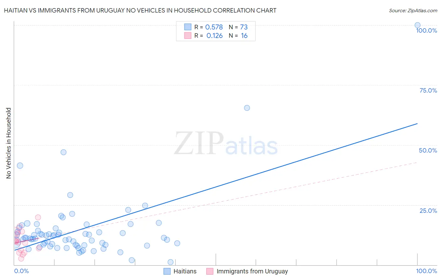 Haitian vs Immigrants from Uruguay No Vehicles in Household