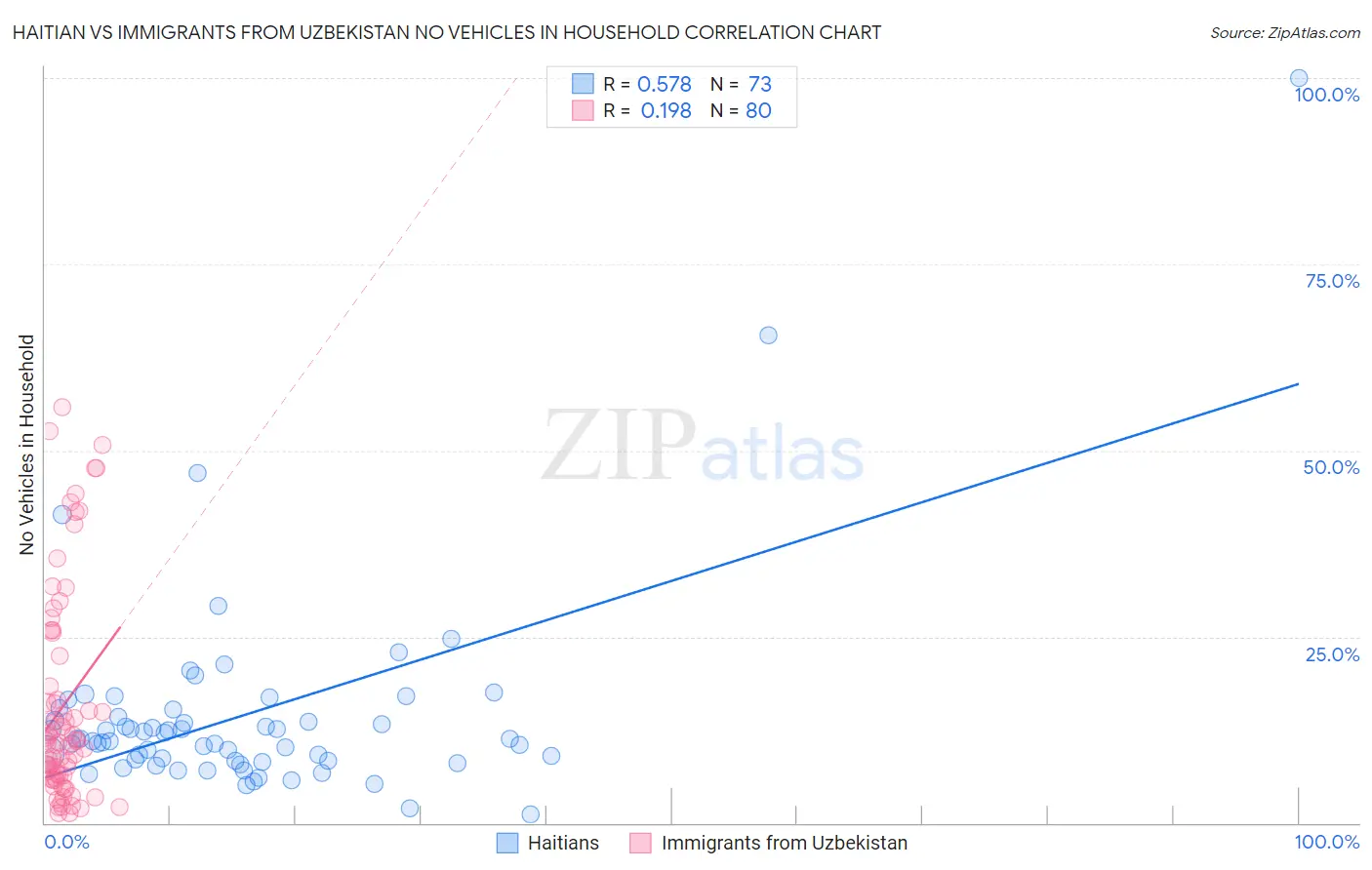 Haitian vs Immigrants from Uzbekistan No Vehicles in Household