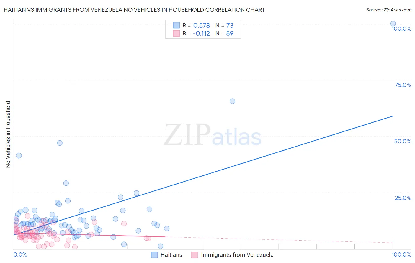 Haitian vs Immigrants from Venezuela No Vehicles in Household