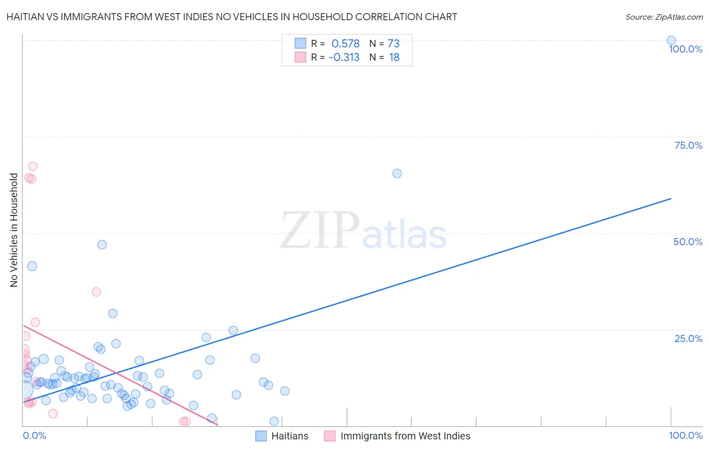 Haitian vs Immigrants from West Indies No Vehicles in Household