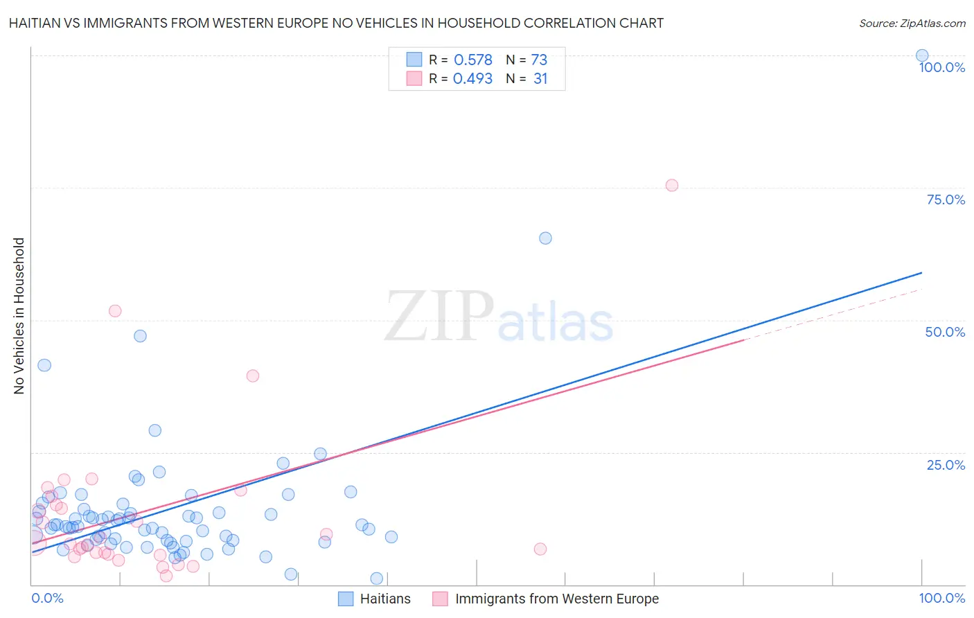 Haitian vs Immigrants from Western Europe No Vehicles in Household