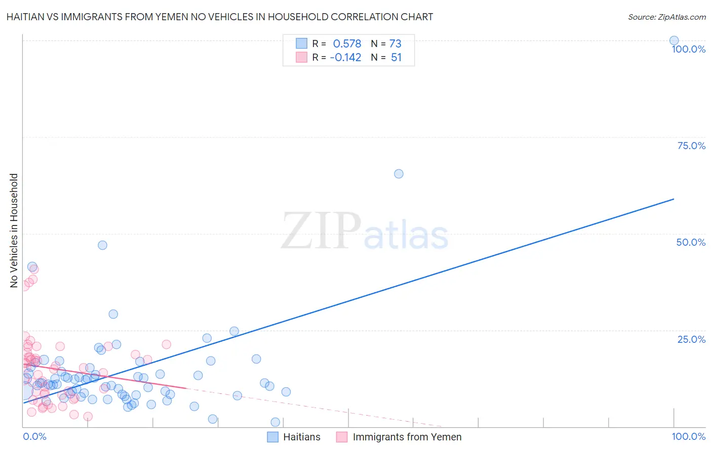 Haitian vs Immigrants from Yemen No Vehicles in Household