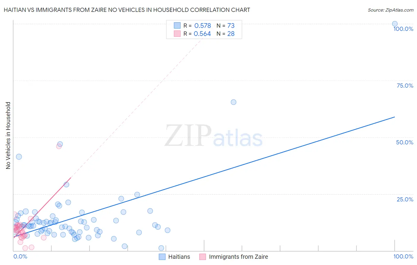 Haitian vs Immigrants from Zaire No Vehicles in Household
