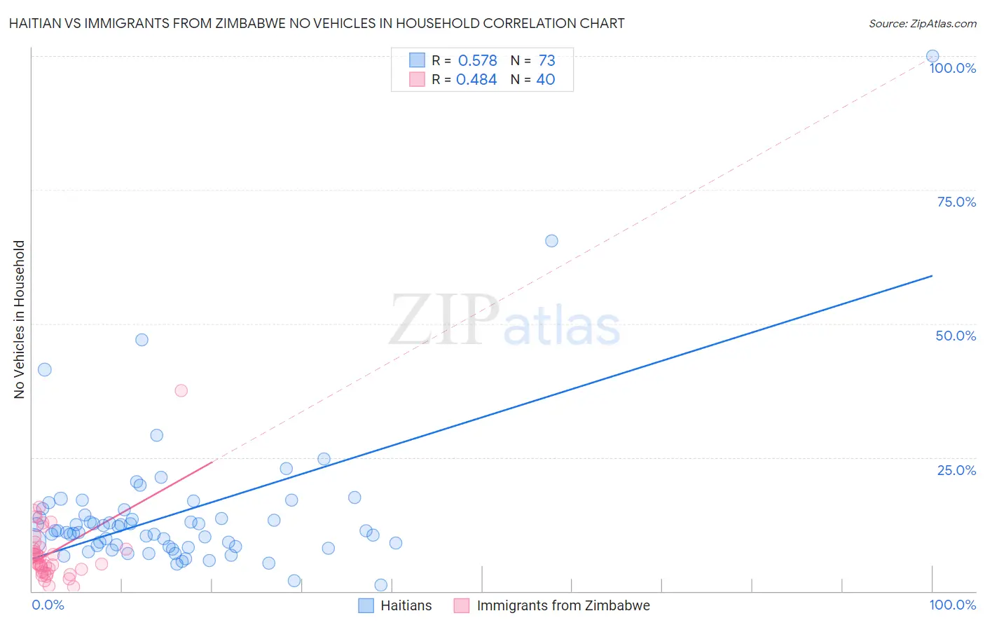 Haitian vs Immigrants from Zimbabwe No Vehicles in Household