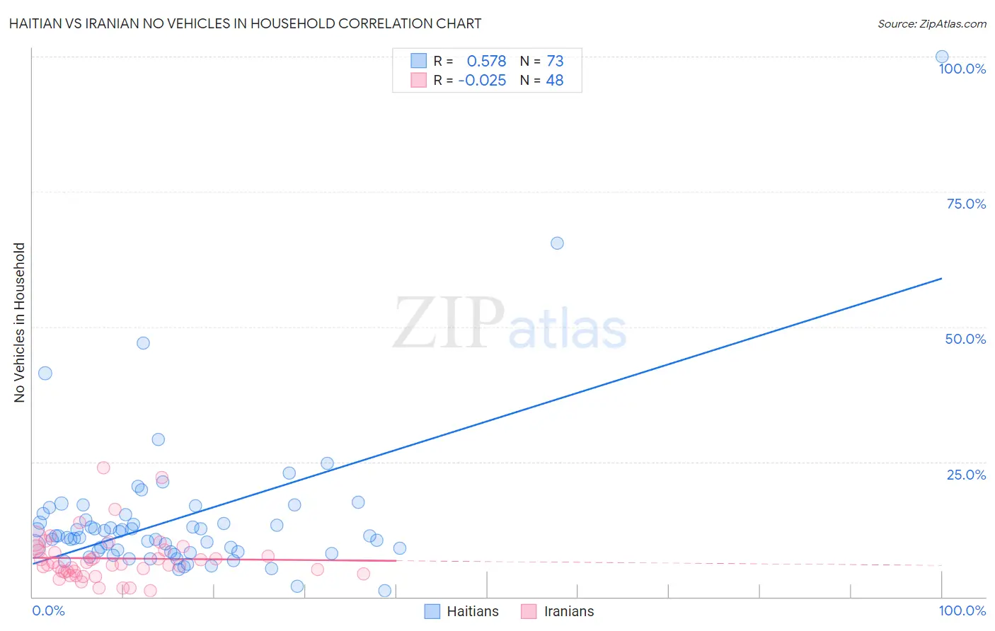 Haitian vs Iranian No Vehicles in Household