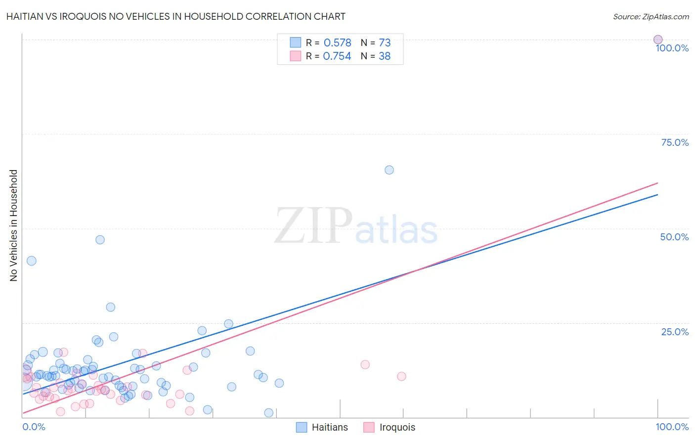Haitian vs Iroquois No Vehicles in Household