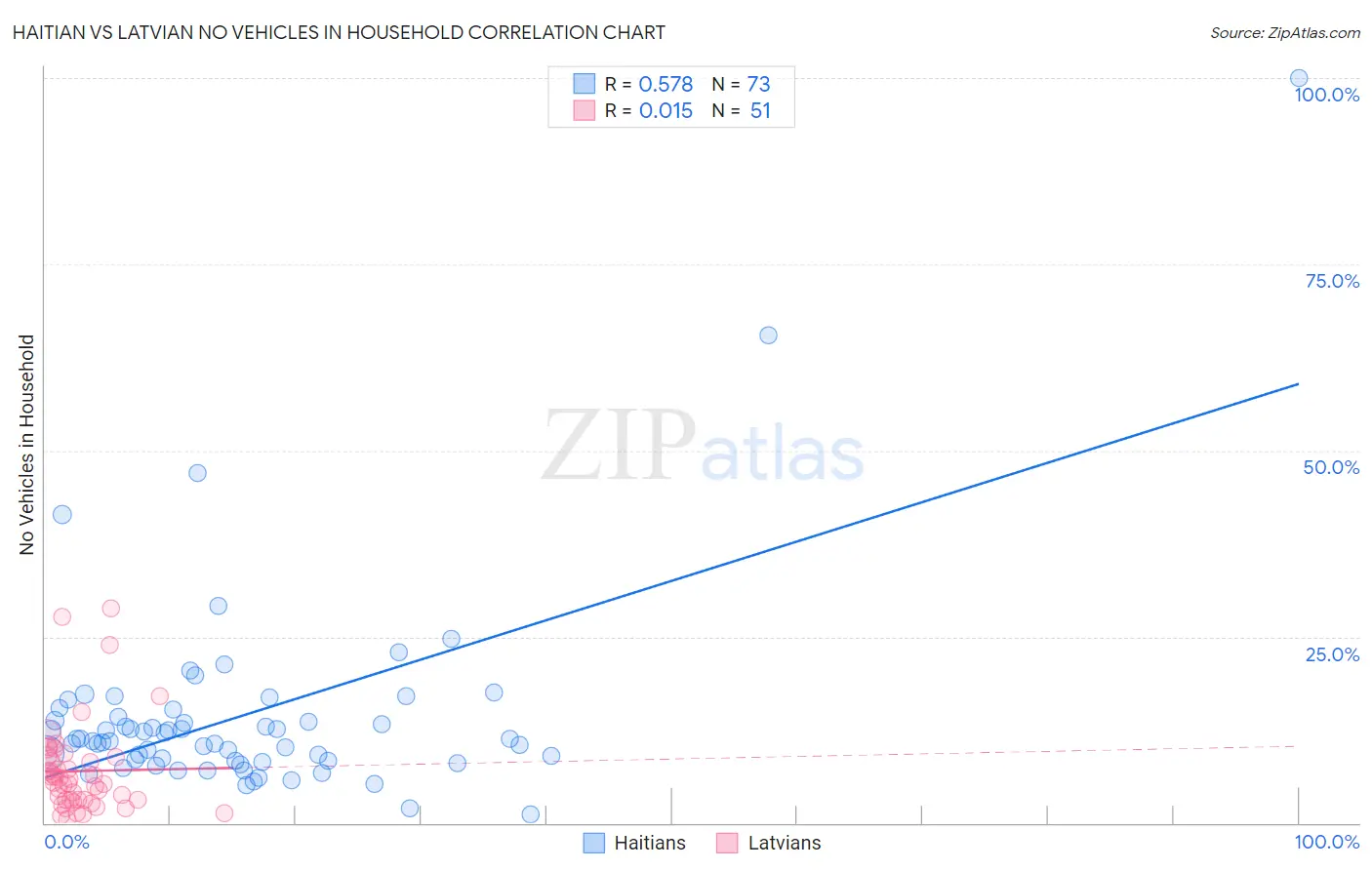 Haitian vs Latvian No Vehicles in Household