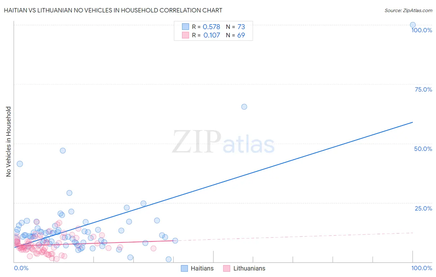 Haitian vs Lithuanian No Vehicles in Household