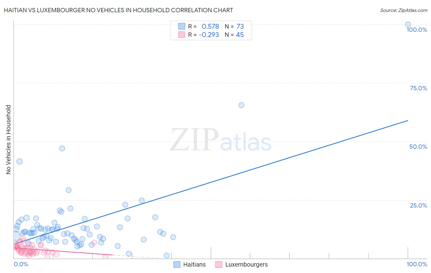 Haitian vs Luxembourger No Vehicles in Household