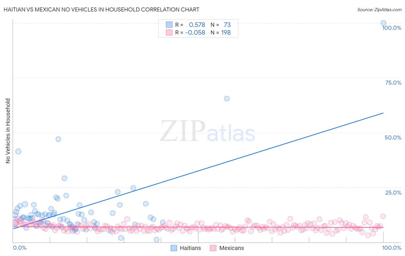 Haitian vs Mexican No Vehicles in Household