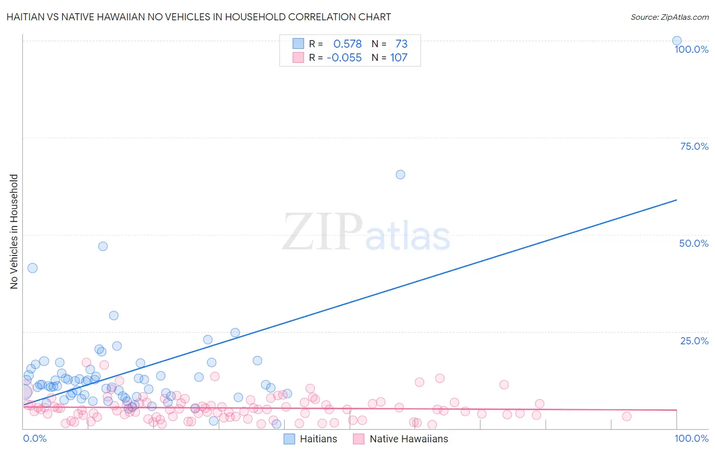 Haitian vs Native Hawaiian No Vehicles in Household