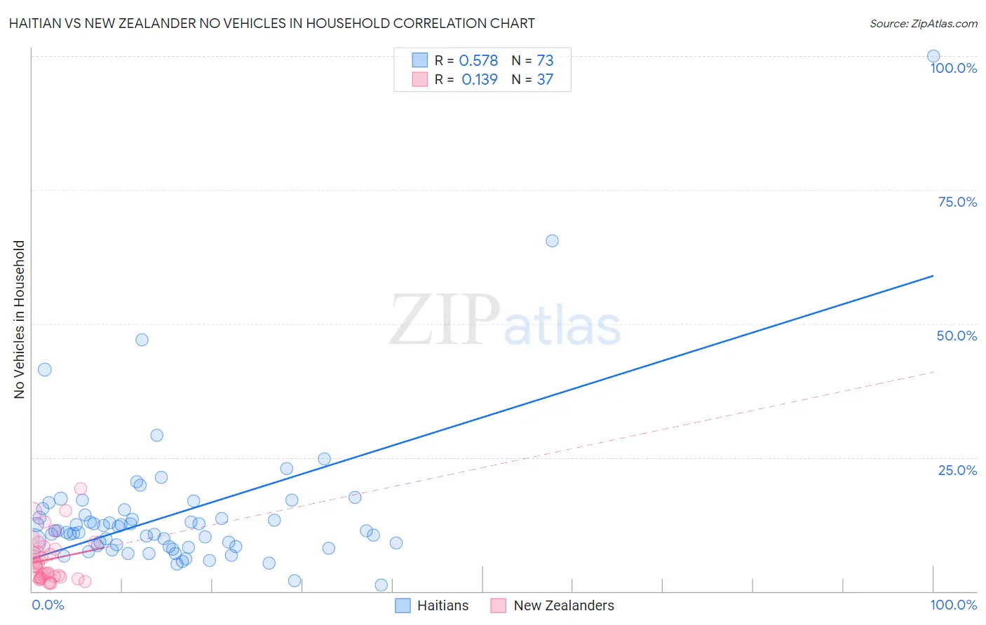 Haitian vs New Zealander No Vehicles in Household
