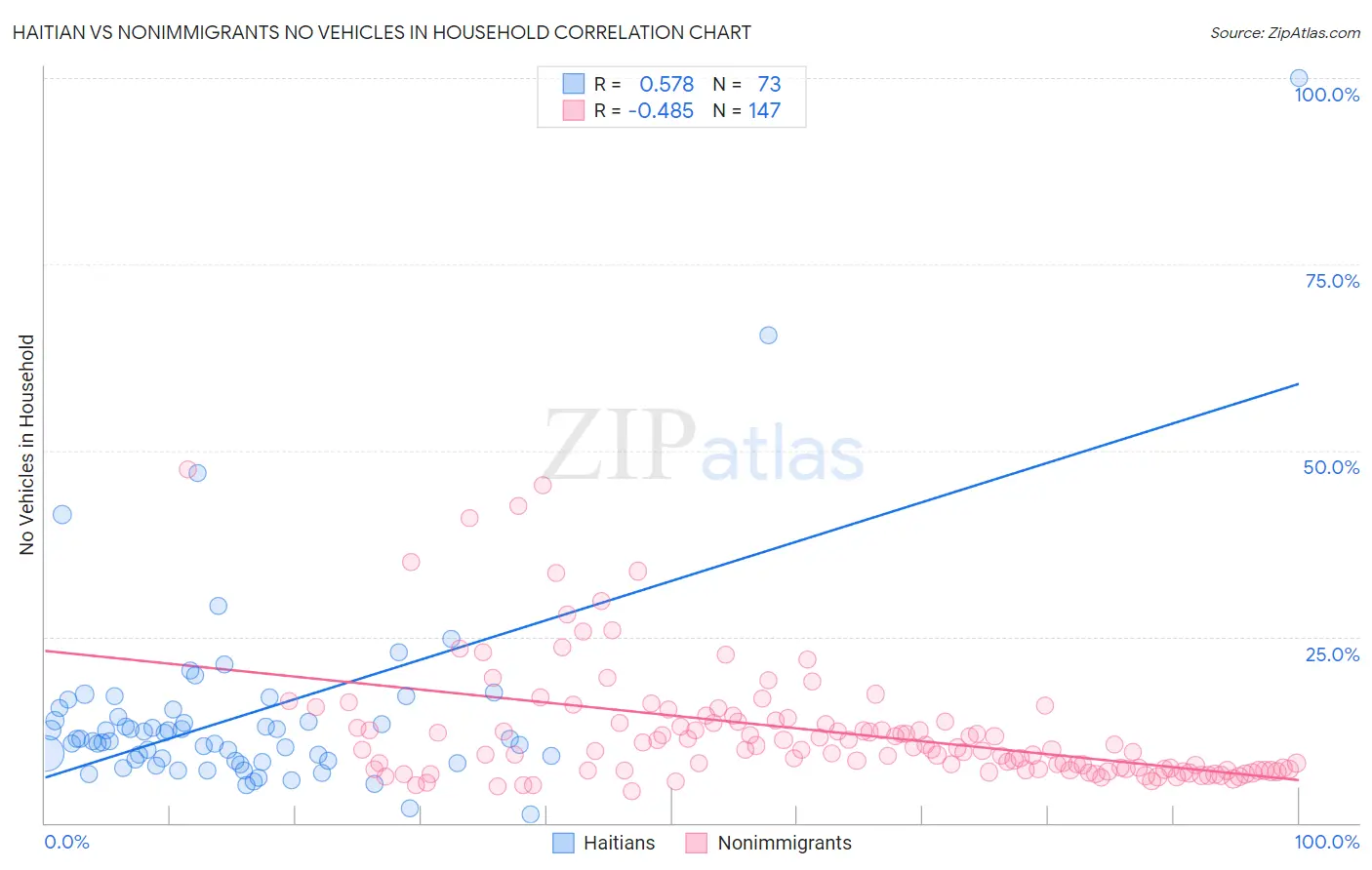 Haitian vs Nonimmigrants No Vehicles in Household