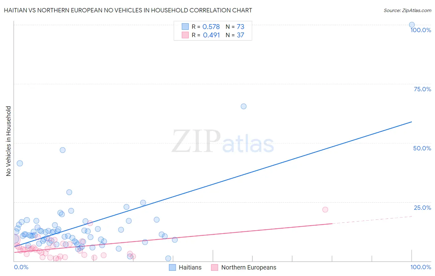Haitian vs Northern European No Vehicles in Household