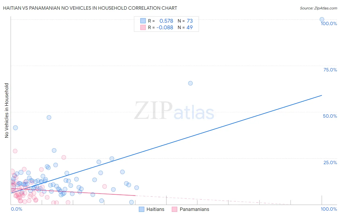 Haitian vs Panamanian No Vehicles in Household
