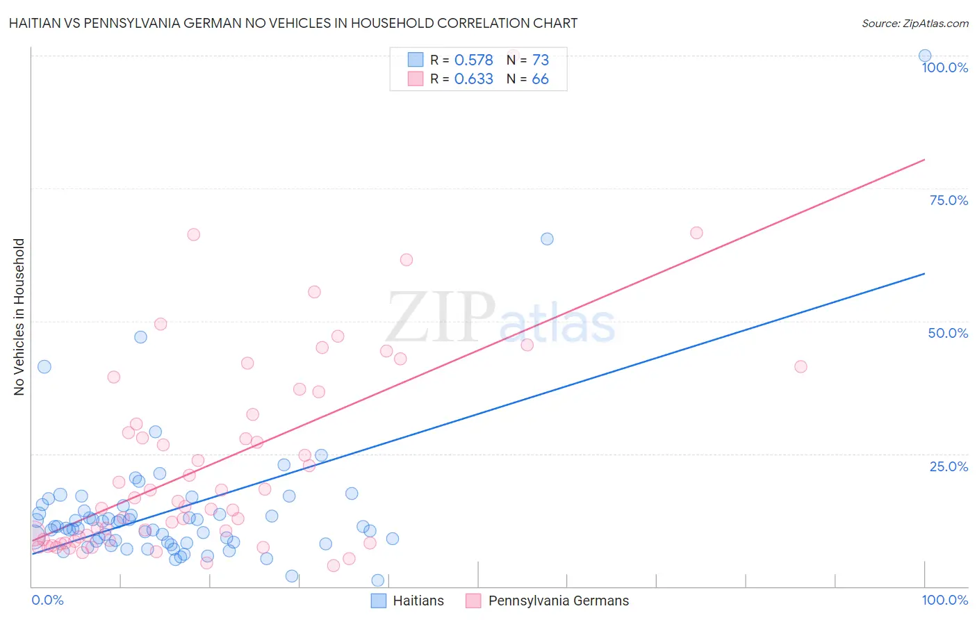 Haitian vs Pennsylvania German No Vehicles in Household