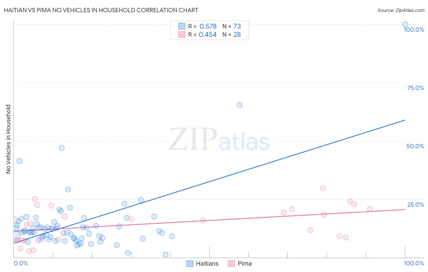 Haitian vs Pima No Vehicles in Household