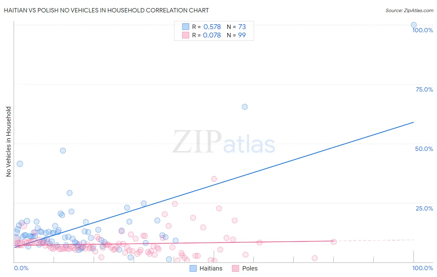 Haitian vs Polish No Vehicles in Household