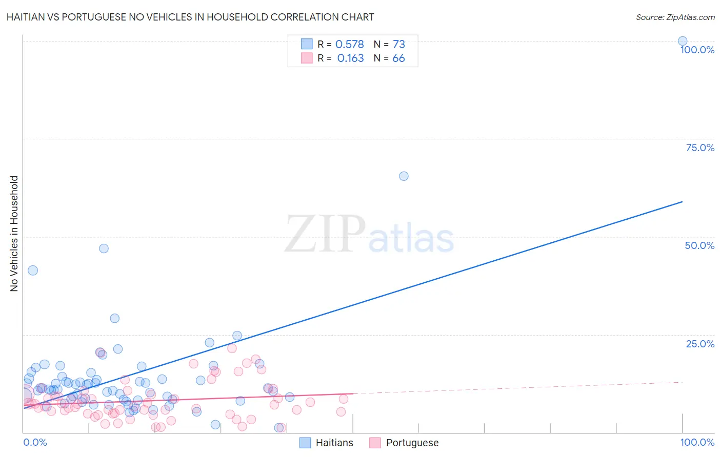 Haitian vs Portuguese No Vehicles in Household