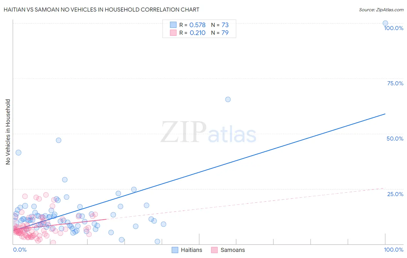 Haitian vs Samoan No Vehicles in Household