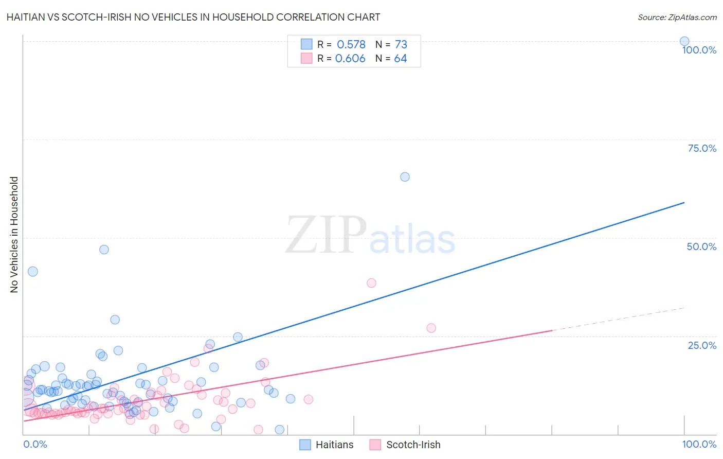 Haitian vs Scotch-Irish No Vehicles in Household
