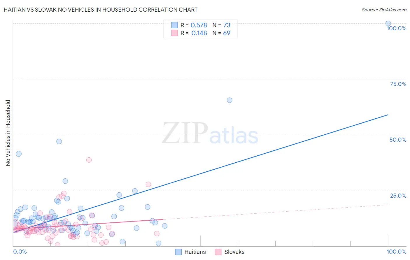 Haitian vs Slovak No Vehicles in Household