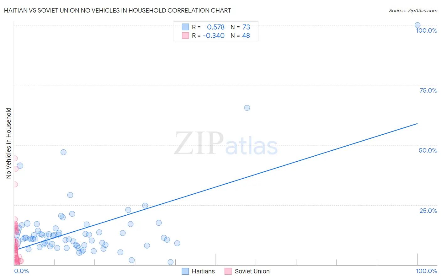 Haitian vs Soviet Union No Vehicles in Household