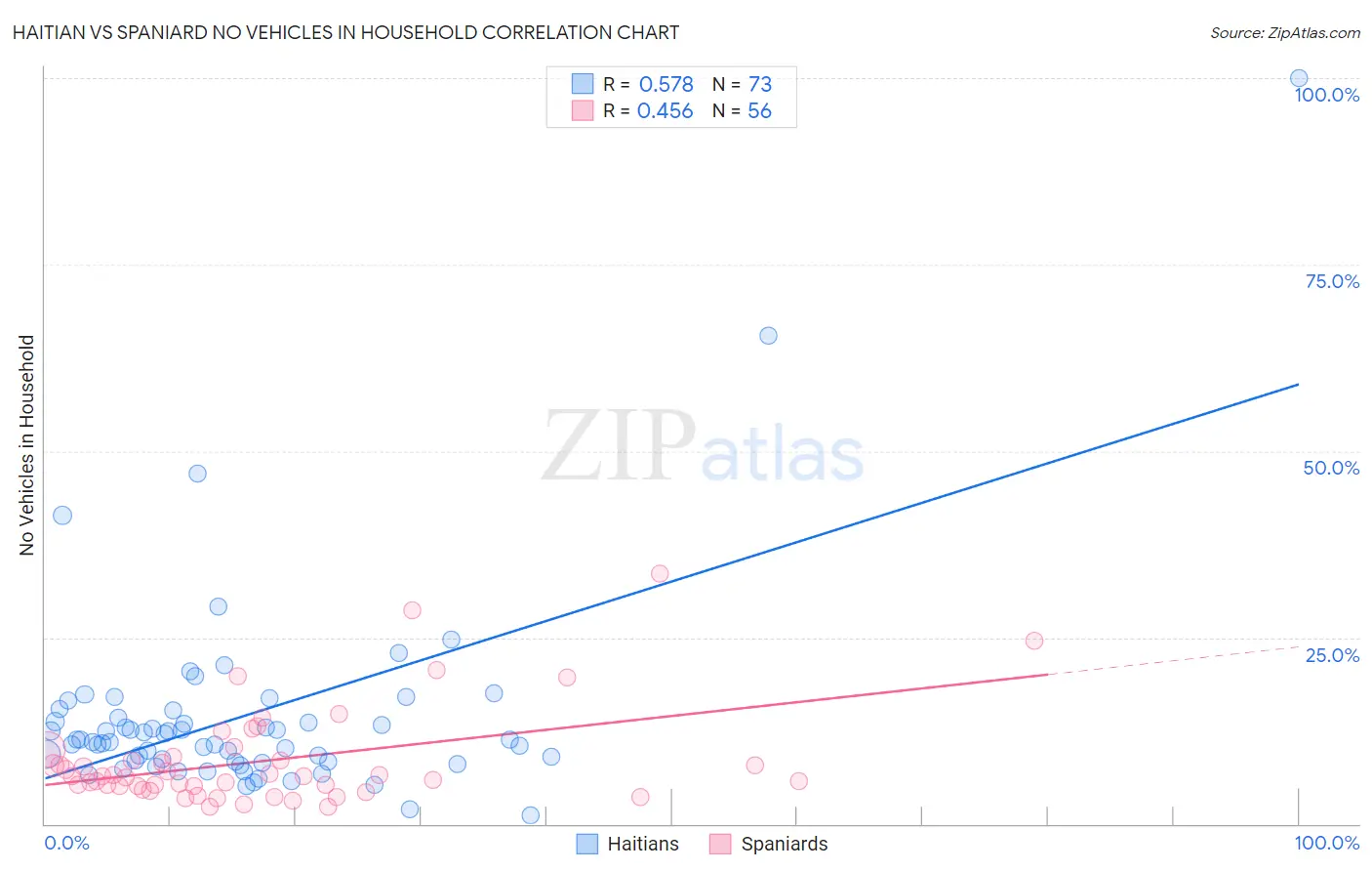 Haitian vs Spaniard No Vehicles in Household