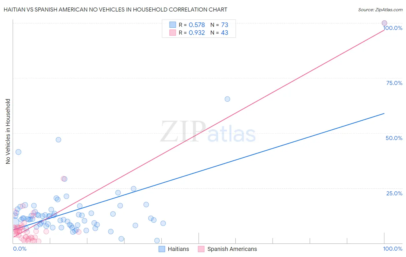 Haitian vs Spanish American No Vehicles in Household