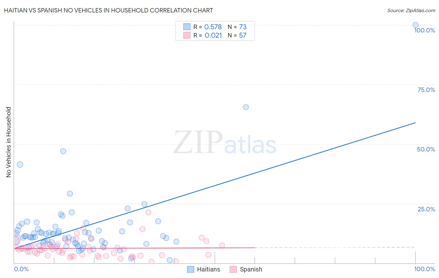 Haitian vs Spanish No Vehicles in Household