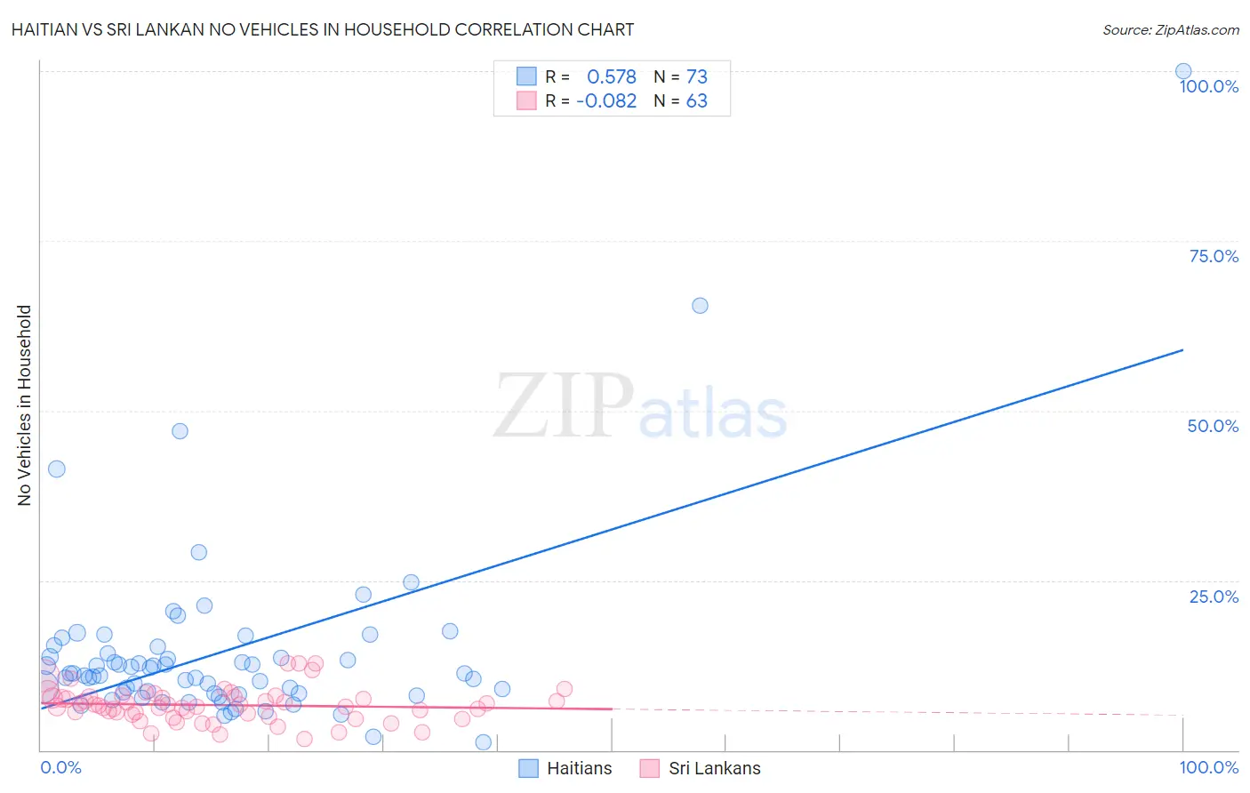 Haitian vs Sri Lankan No Vehicles in Household