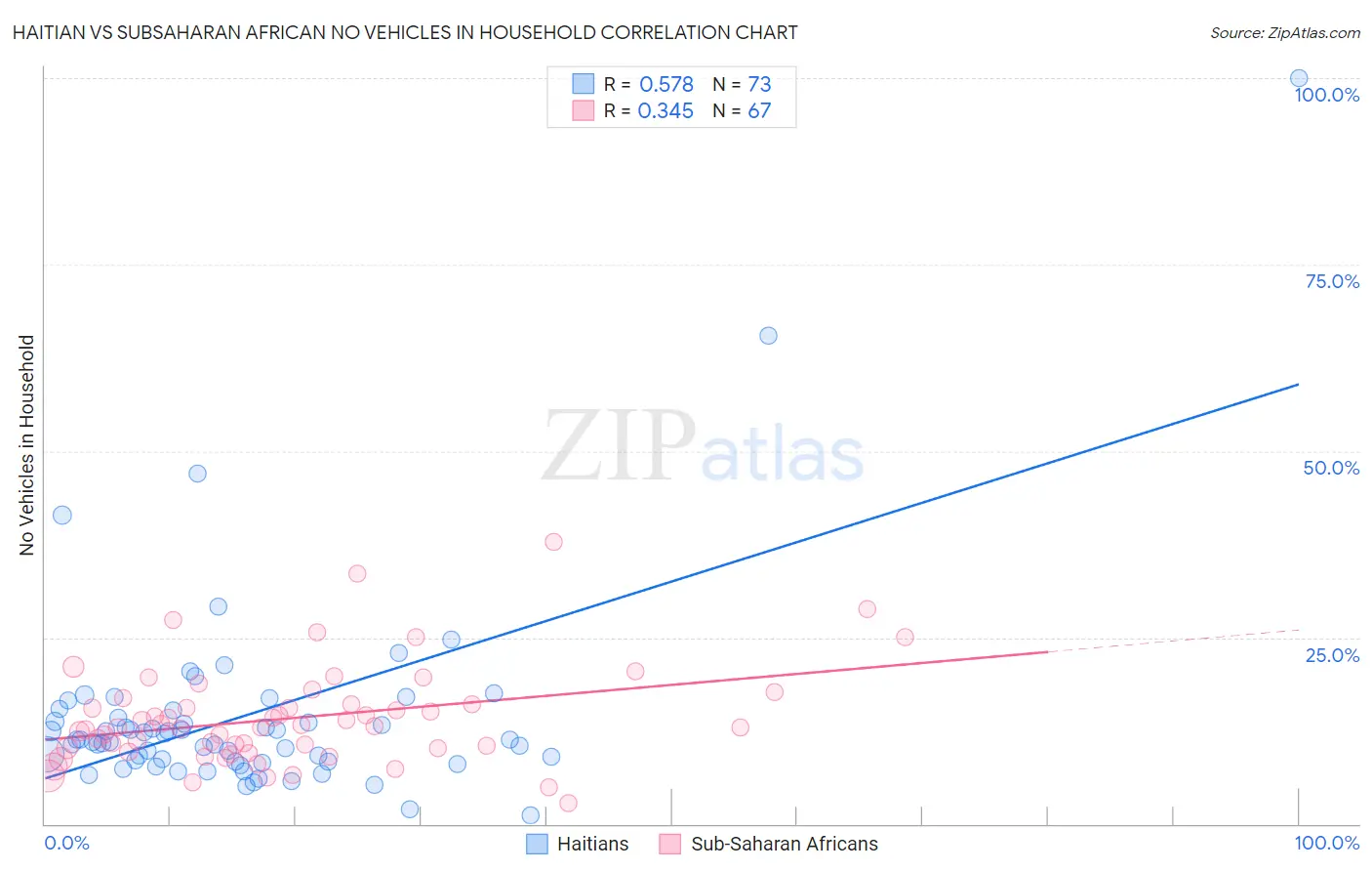 Haitian vs Subsaharan African No Vehicles in Household
