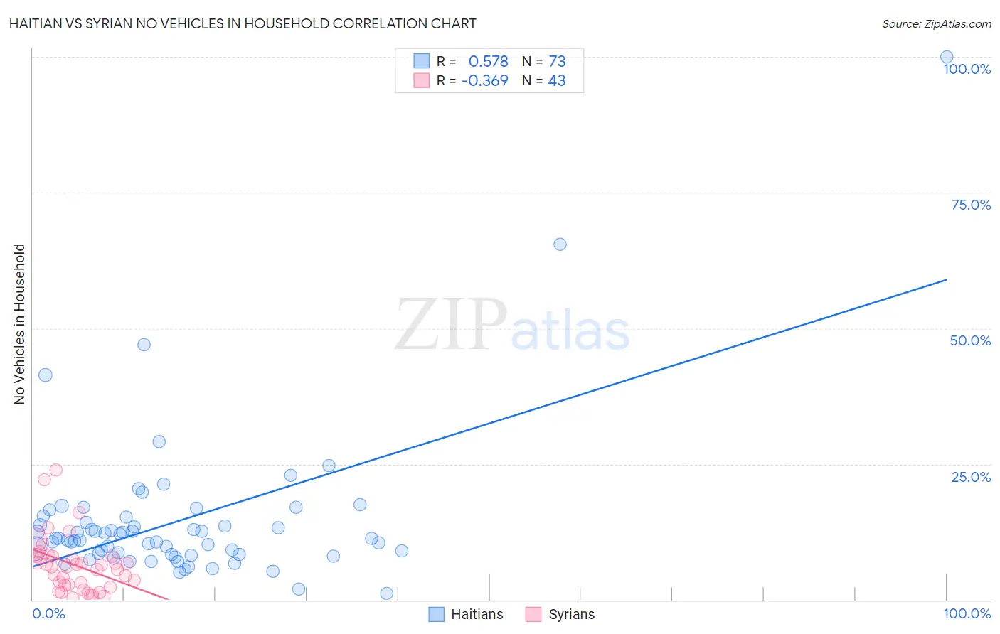 Haitian vs Syrian No Vehicles in Household