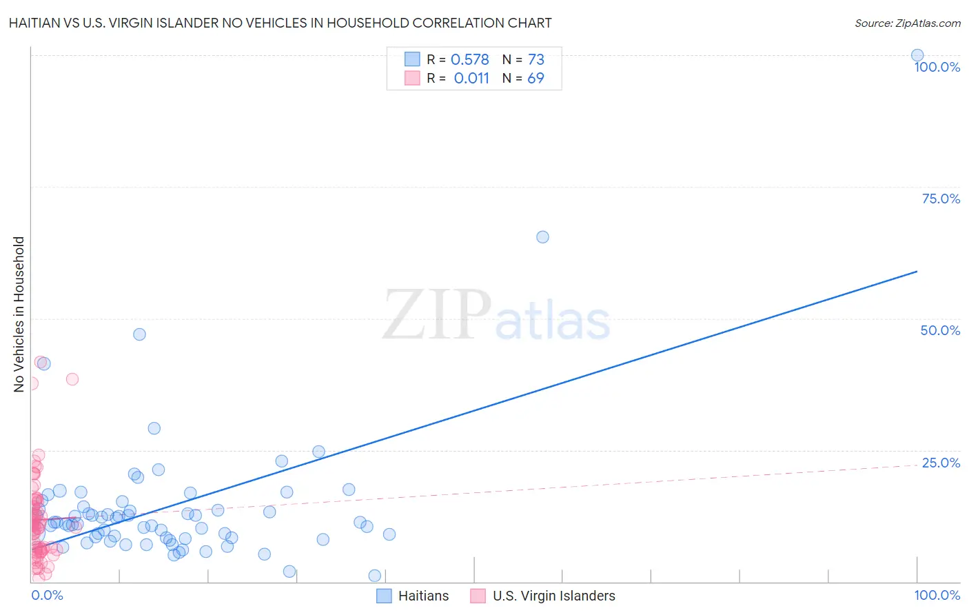 Haitian vs U.S. Virgin Islander No Vehicles in Household