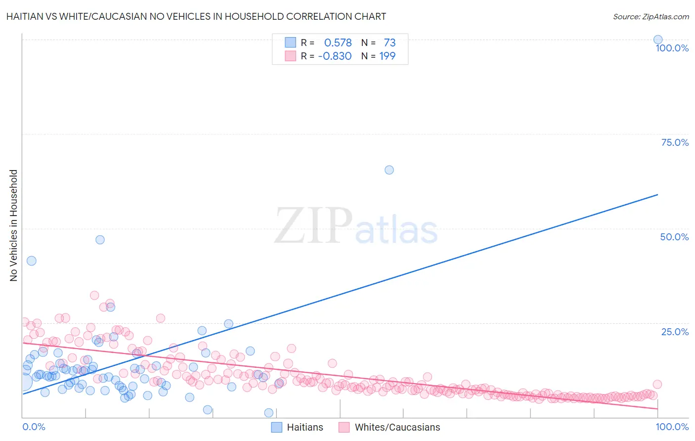 Haitian vs White/Caucasian No Vehicles in Household