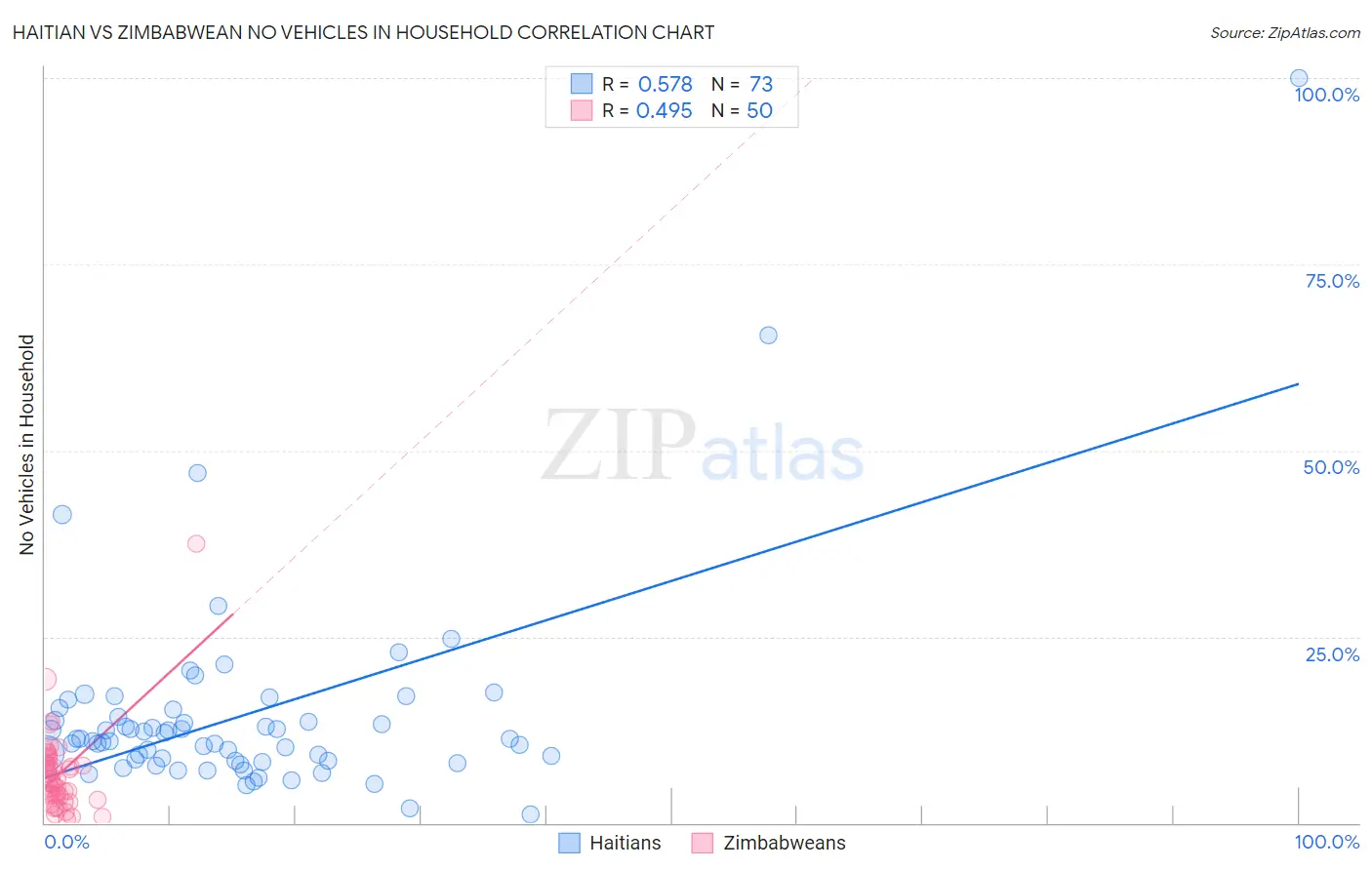 Haitian vs Zimbabwean No Vehicles in Household