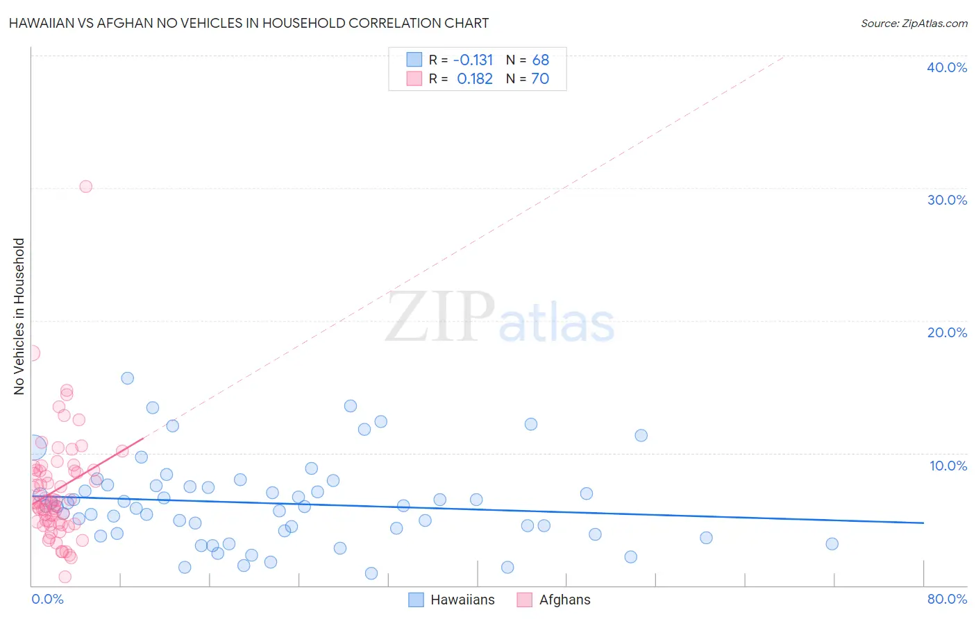 Hawaiian vs Afghan No Vehicles in Household