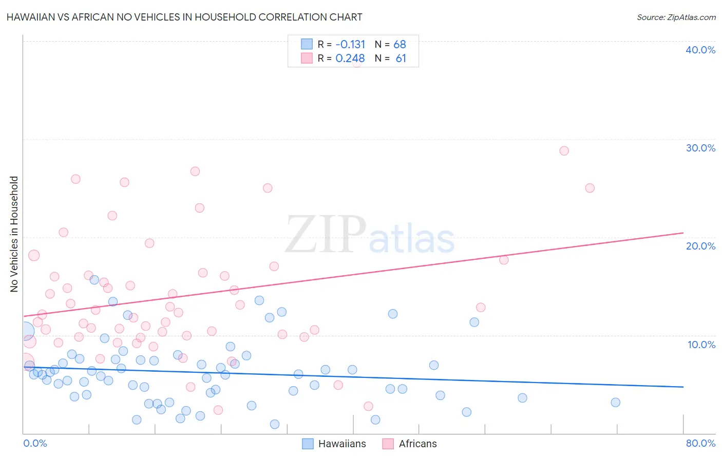 Hawaiian vs African No Vehicles in Household