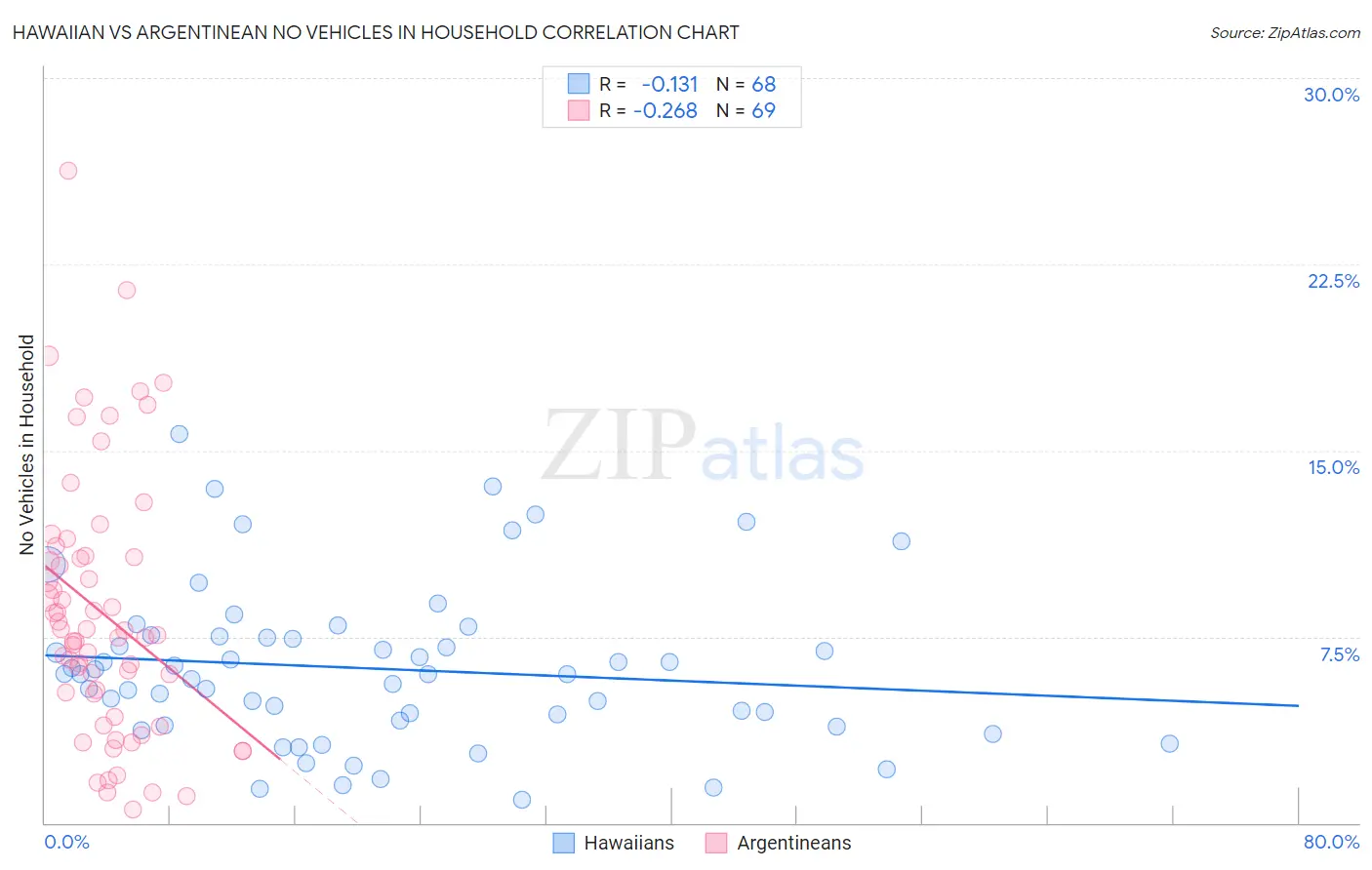 Hawaiian vs Argentinean No Vehicles in Household