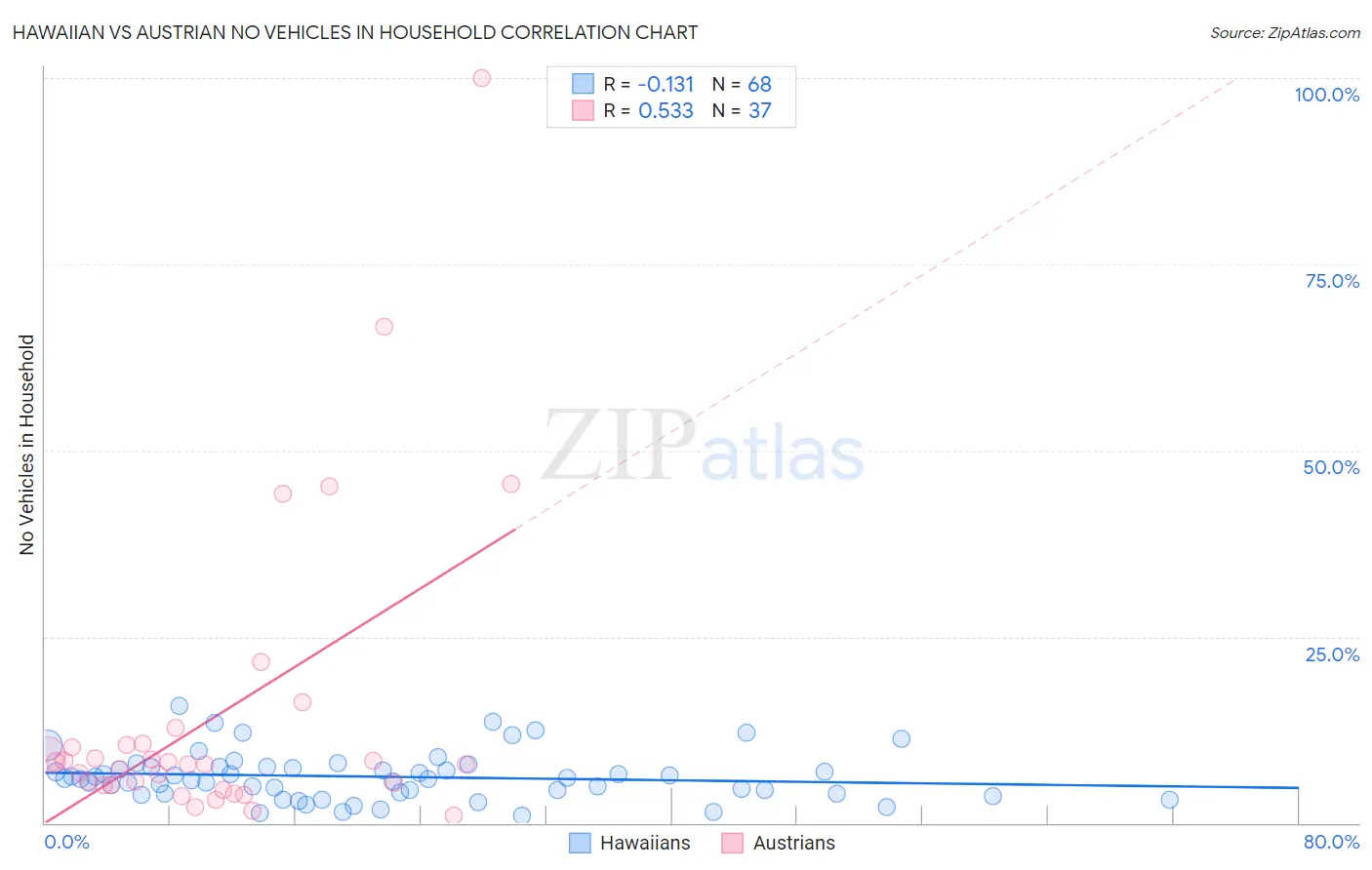 Hawaiian vs Austrian No Vehicles in Household