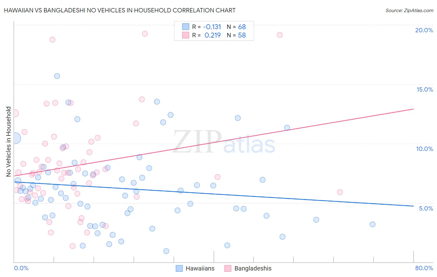 Hawaiian vs Bangladeshi No Vehicles in Household