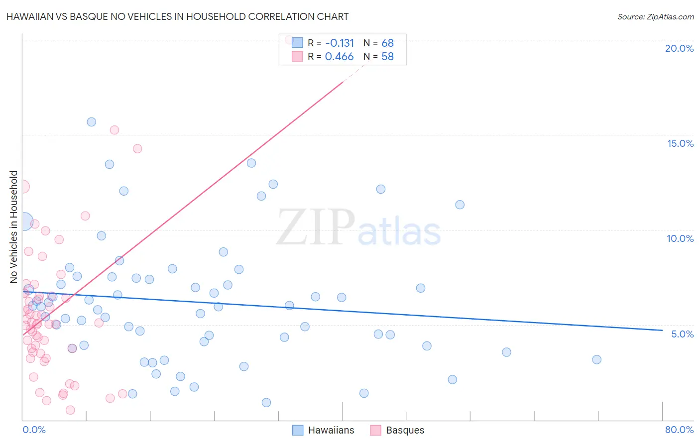 Hawaiian vs Basque No Vehicles in Household