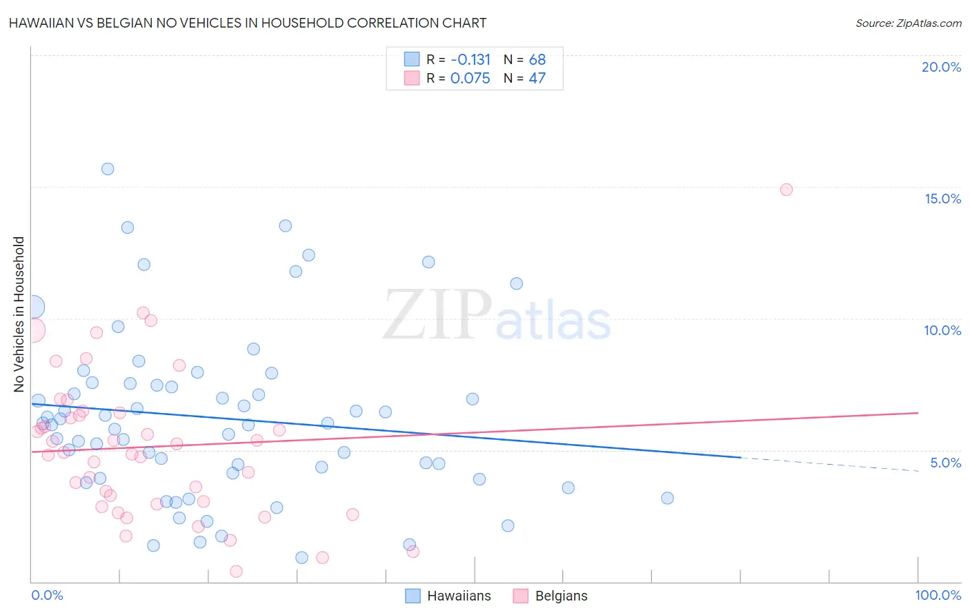 Hawaiian vs Belgian No Vehicles in Household