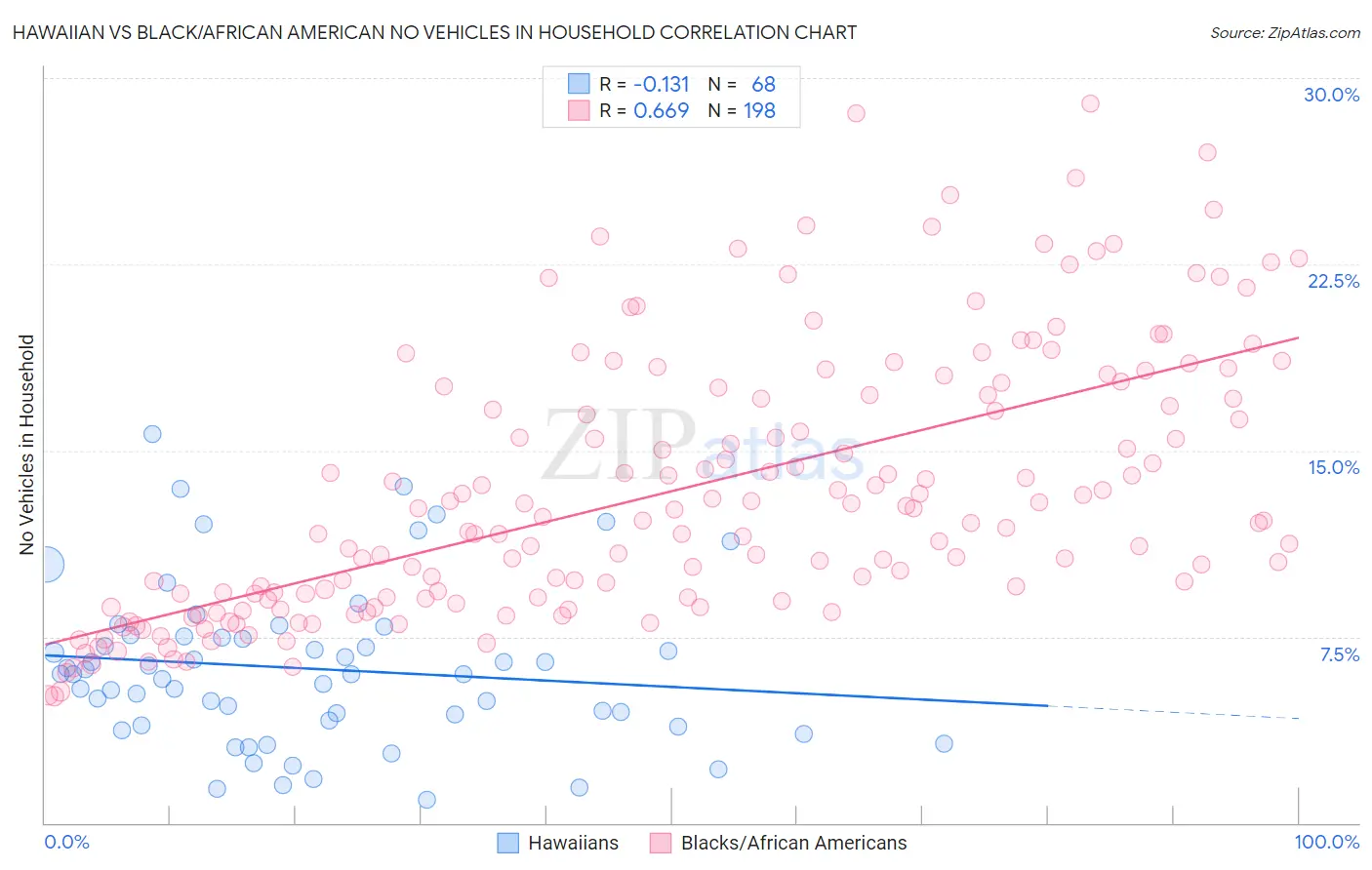 Hawaiian vs Black/African American No Vehicles in Household