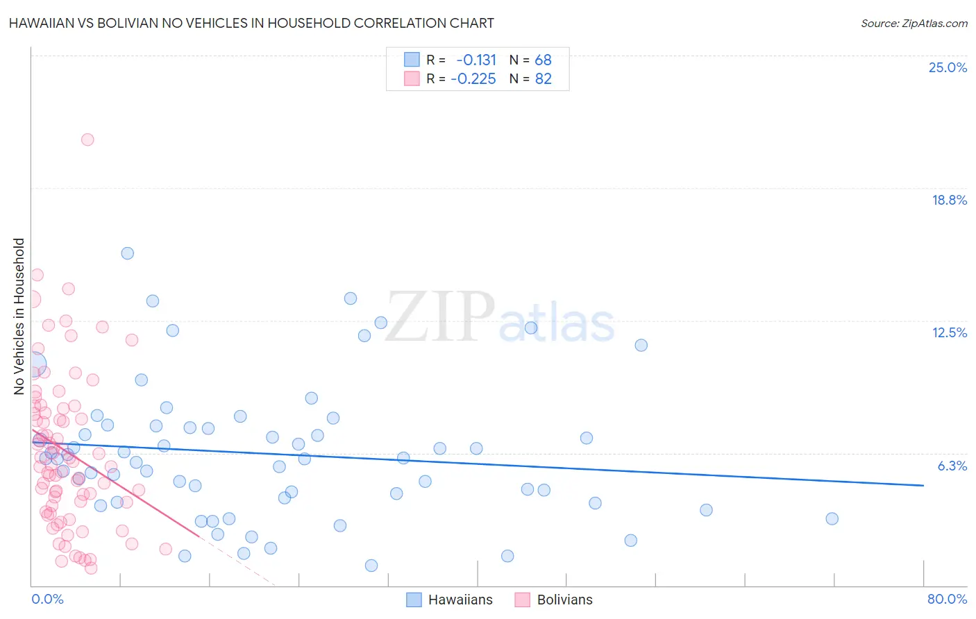 Hawaiian vs Bolivian No Vehicles in Household