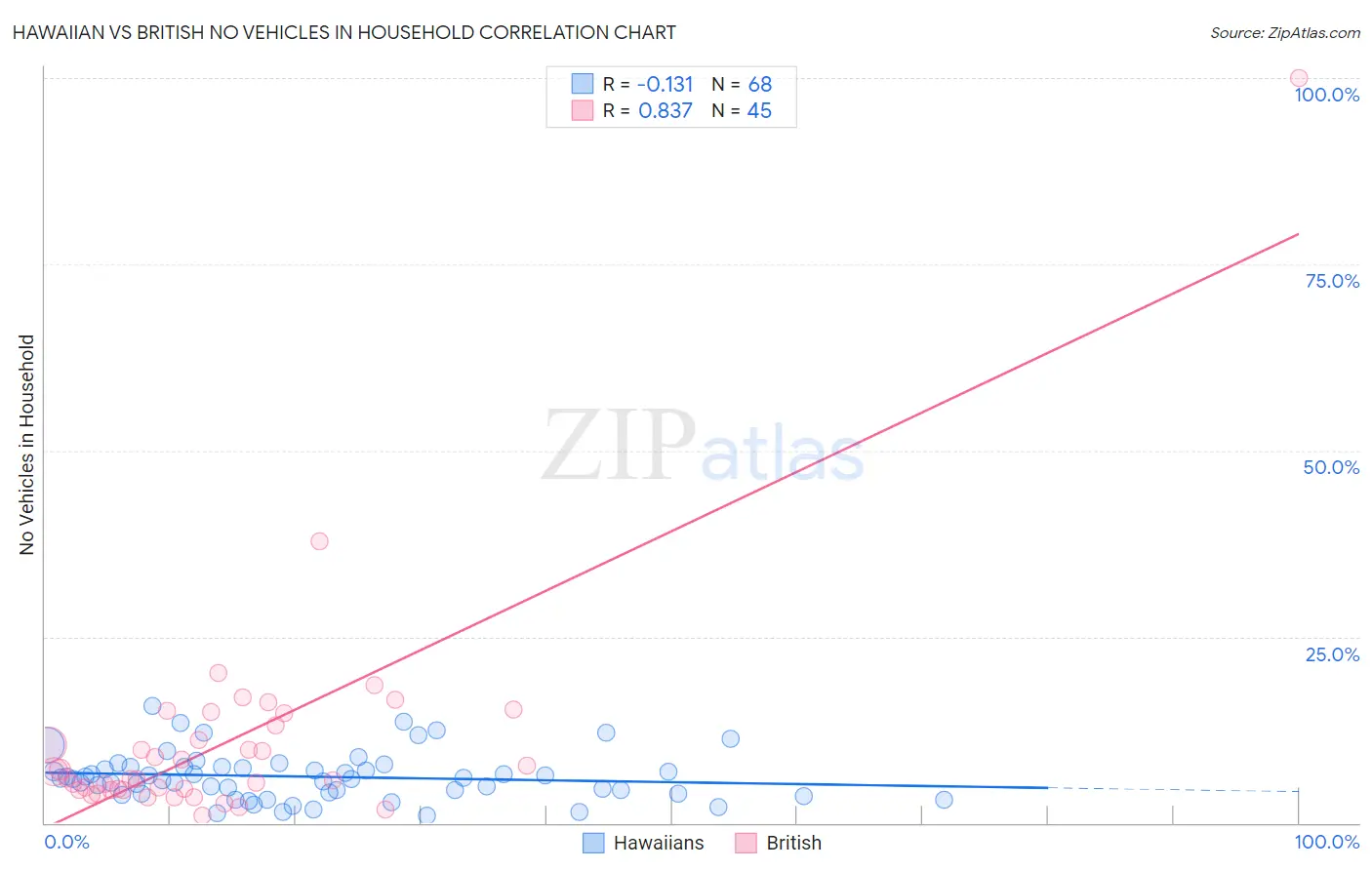 Hawaiian vs British No Vehicles in Household