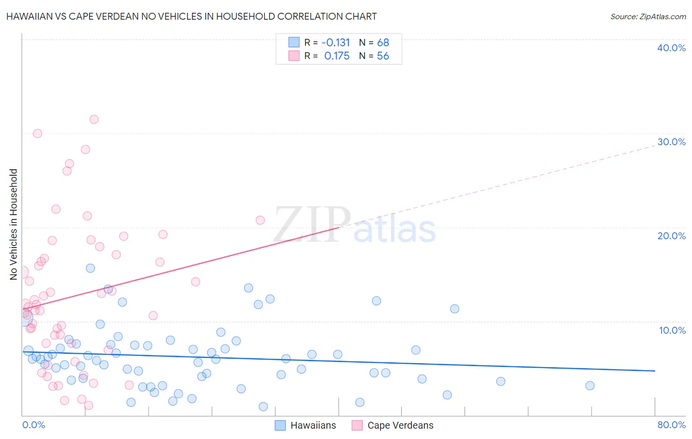 Hawaiian vs Cape Verdean No Vehicles in Household