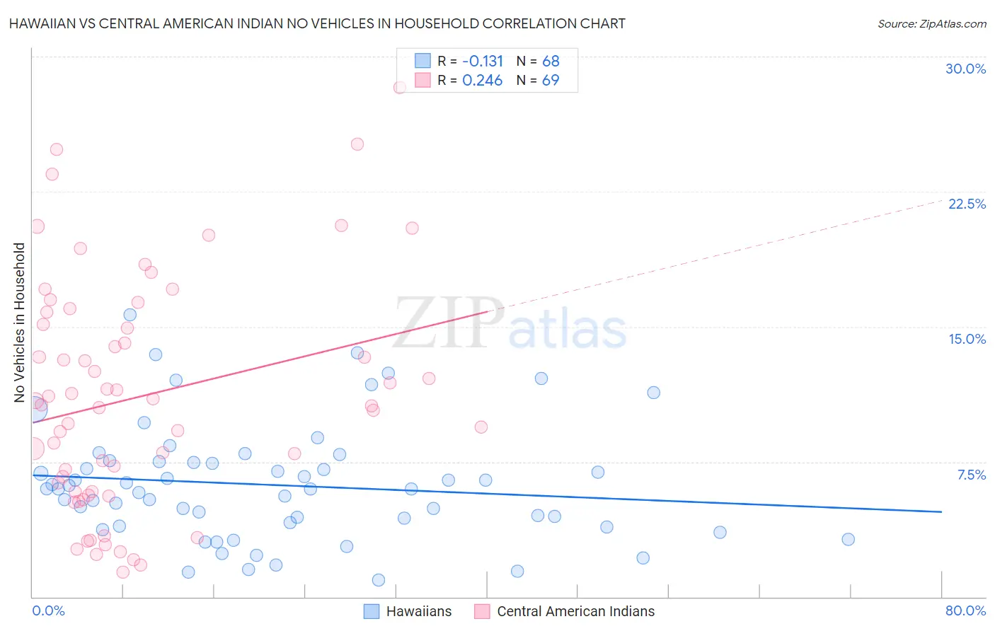 Hawaiian vs Central American Indian No Vehicles in Household