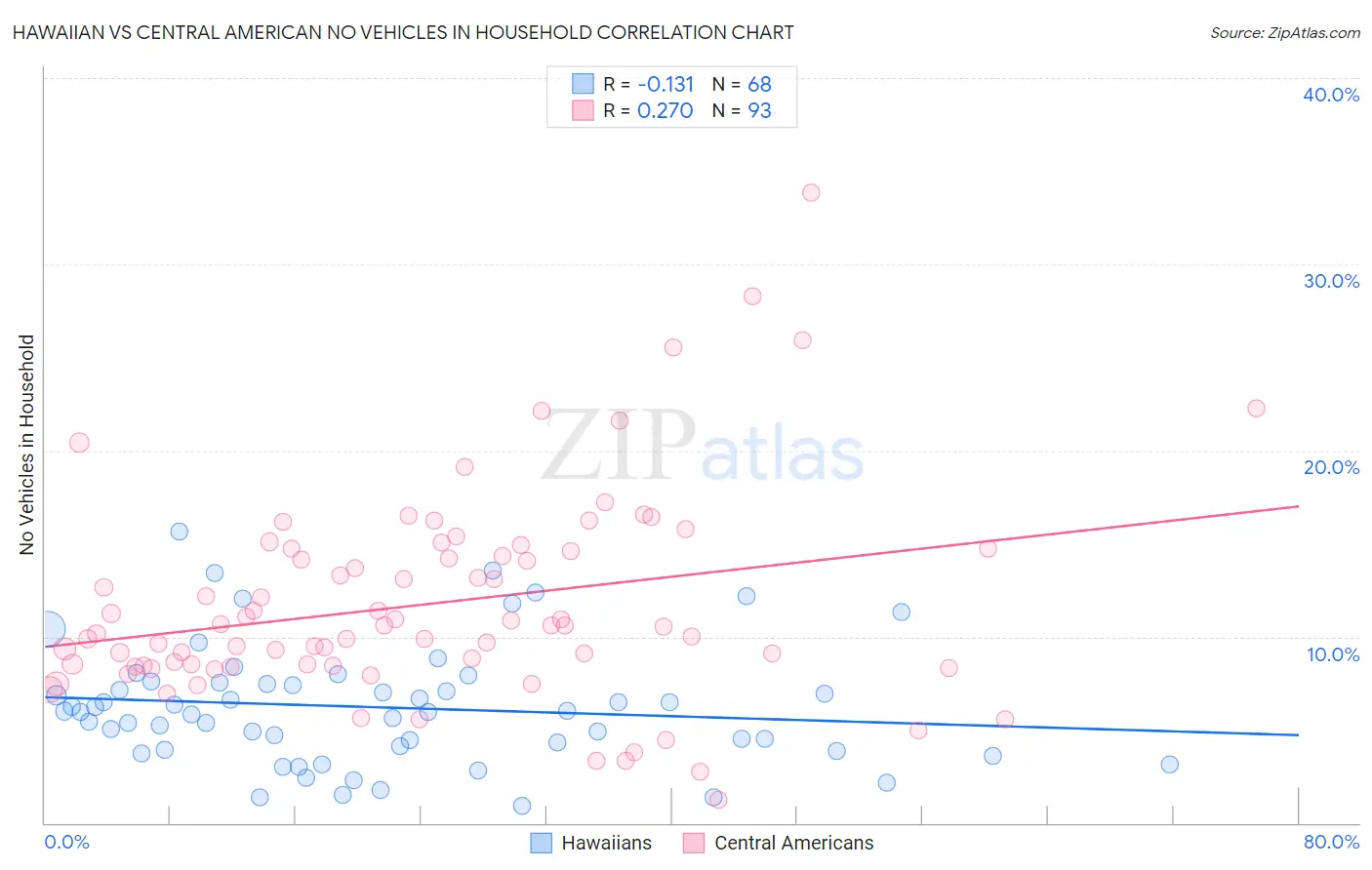 Hawaiian vs Central American No Vehicles in Household