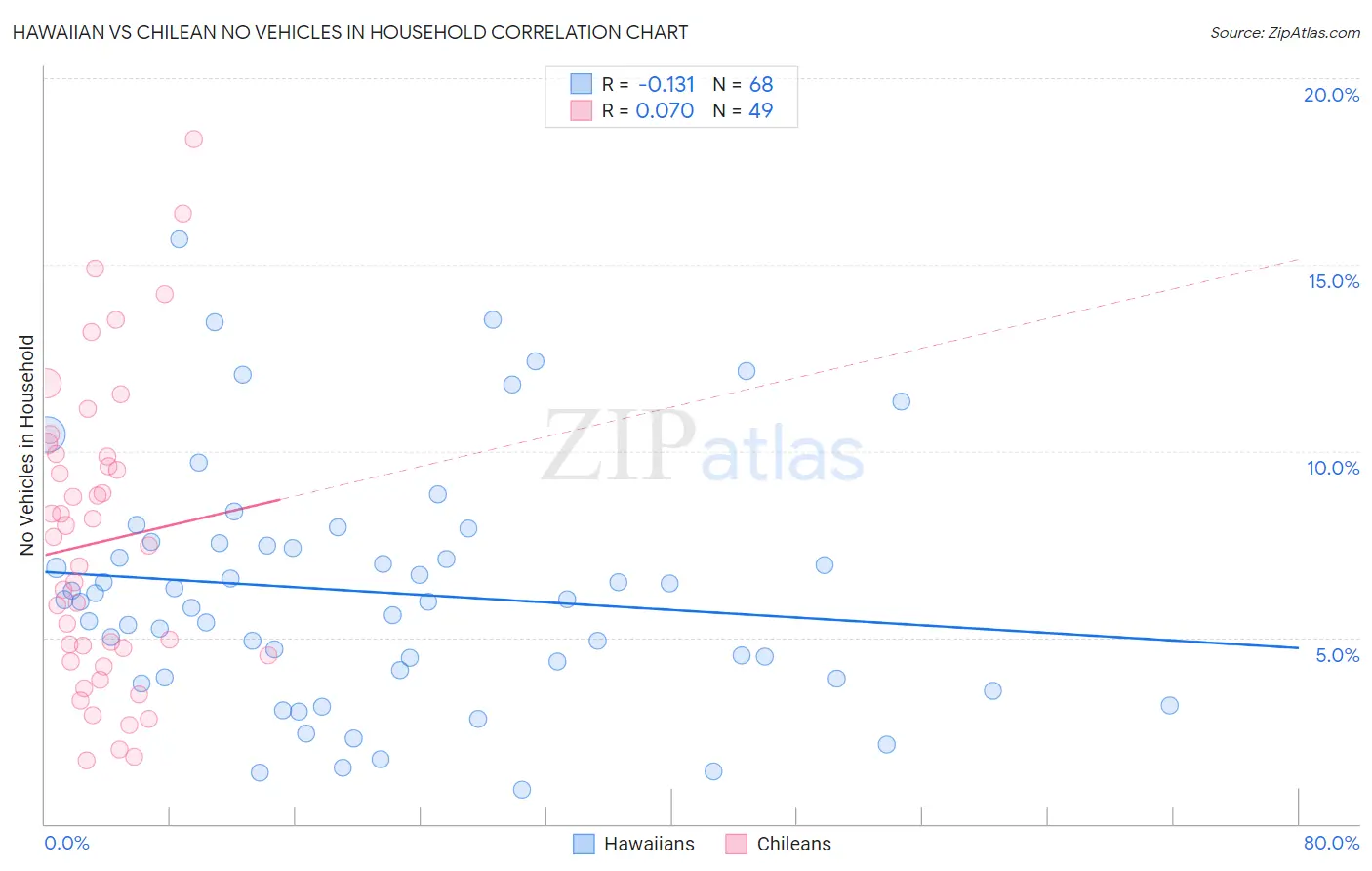 Hawaiian vs Chilean No Vehicles in Household